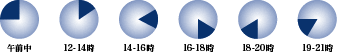 午前中、12~14時、14~16時、16~18時、18時~20時、19~21時